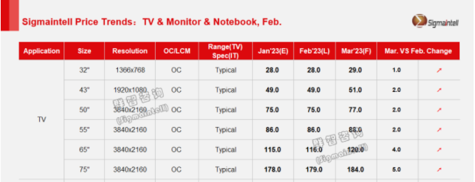 2023年3月电视面板价格:起涨