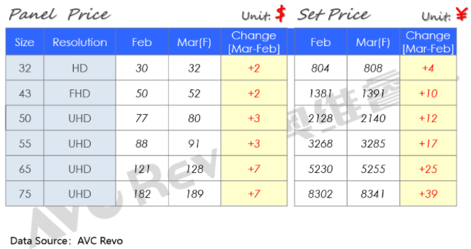2023年3月电视面板价格:起涨