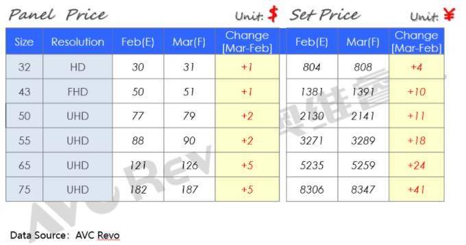 2023年3月电视面板价格:起涨