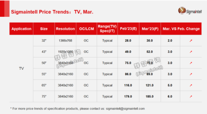 2023年4月电视面板价格：续涨