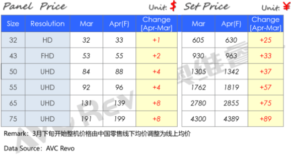 2023年4月电视面板价格：续涨