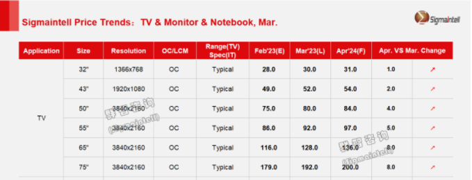 2023年4月电视面板价格：续涨