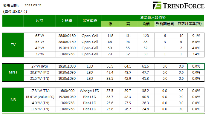 2023年4月电视面板价格：续涨