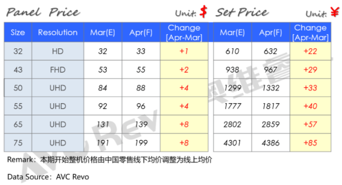 2023年4月电视面板价格：续涨